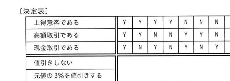決定表（条件部と動作項目）