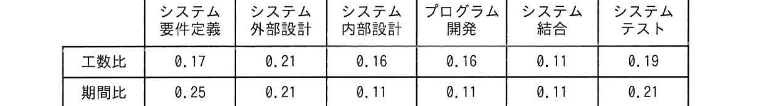 作業配分モデル（工数比・期間比）