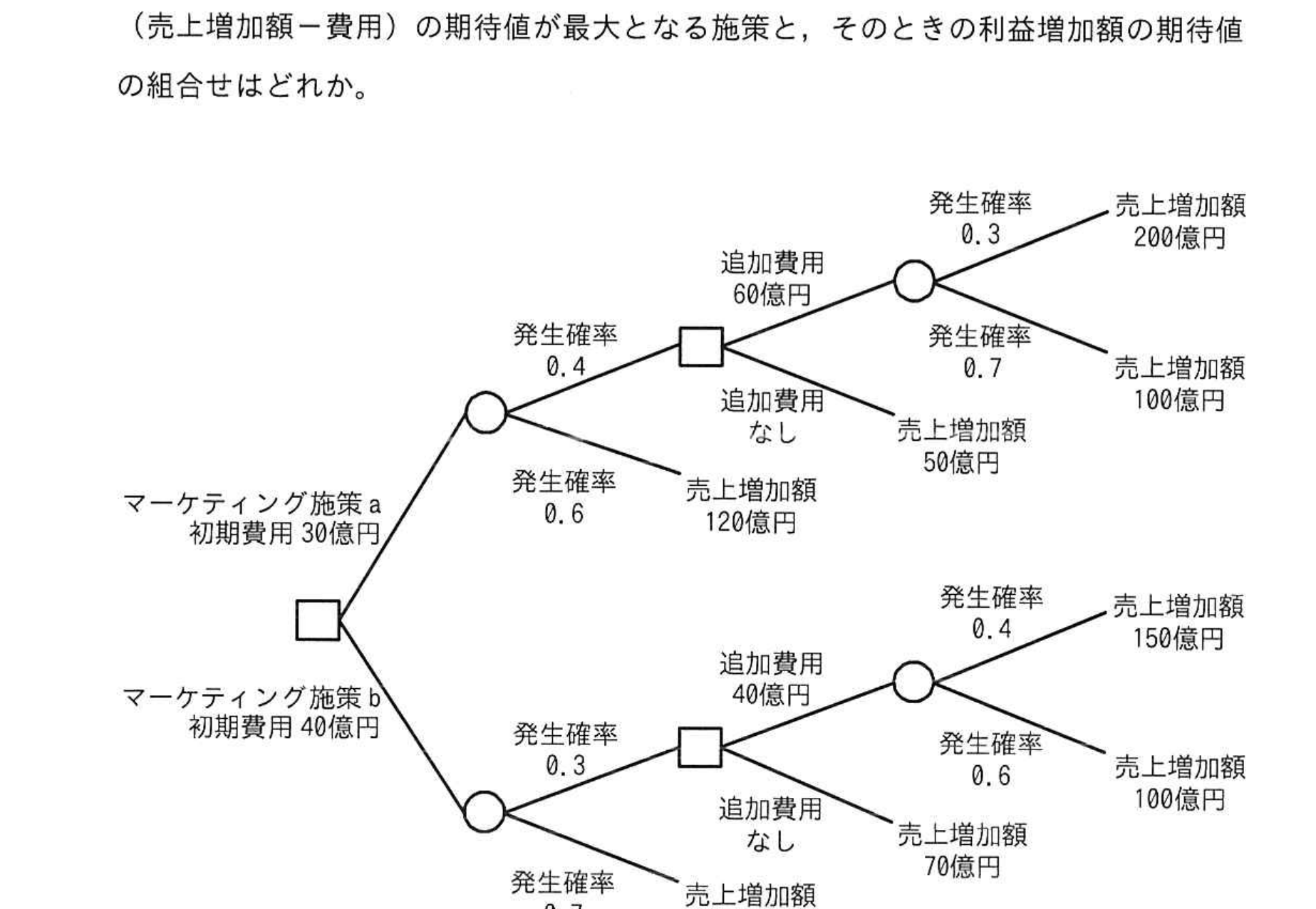 施策a・bのデシジョンツリー
