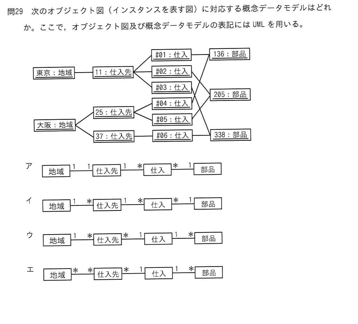 オブジェクト図と選択肢ア〜エの概念データモデル