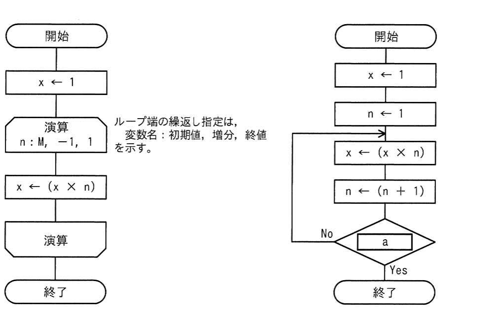 二つの流れ図（左：ループ端 n:M,−1,1／右：判定 a で繰返し）