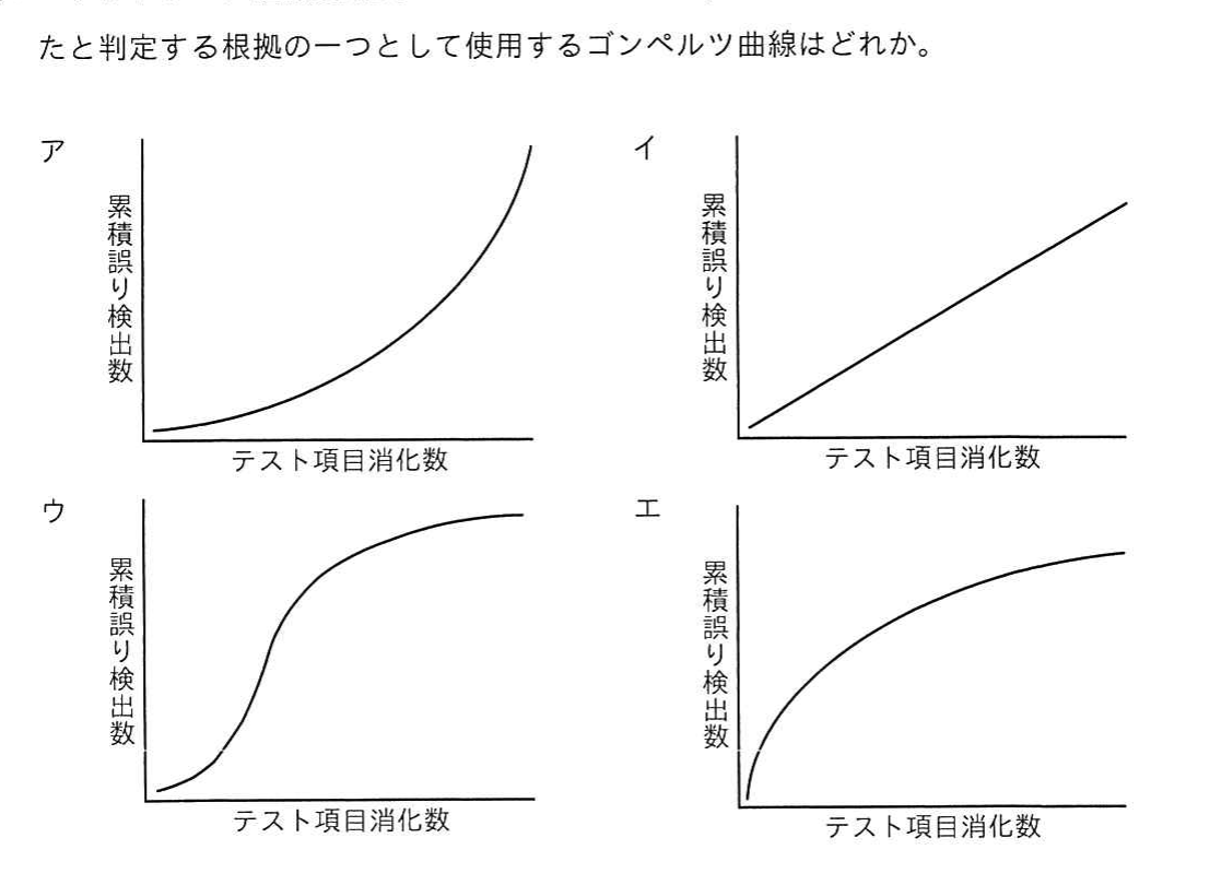 累積バグ検出数とテスト項目消化数の関係を表す4つのグラフ