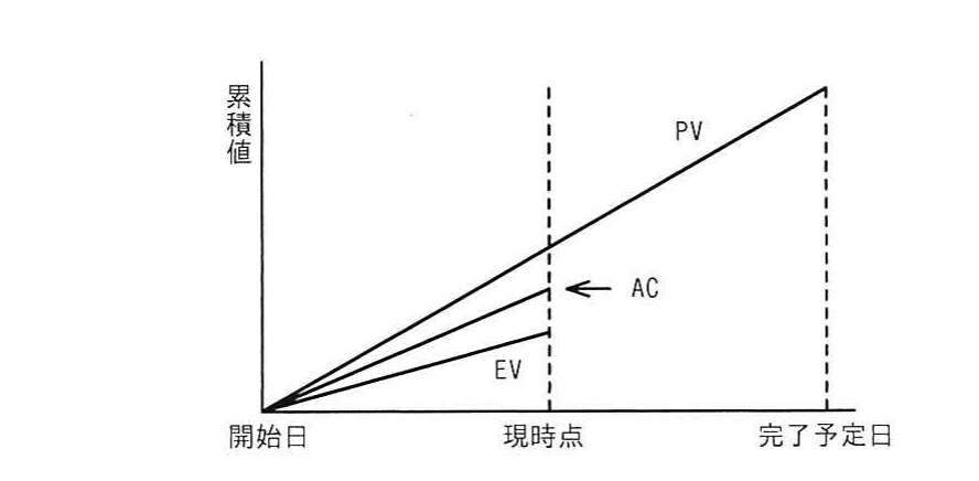 PV・AC・EVの推移グラフ（現時点で PV ＞ AC ＞ EV）