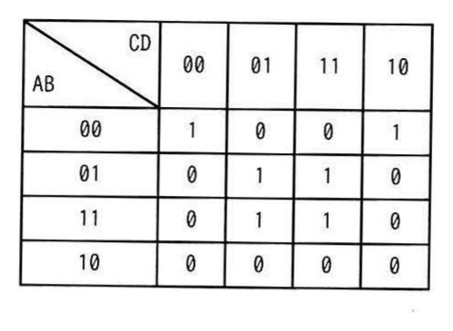 カルノー図（行AB・列CDの真理値表）