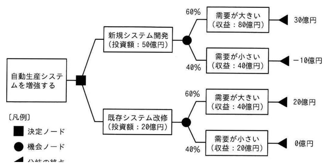 自動生産システム増強のデシジョンツリー