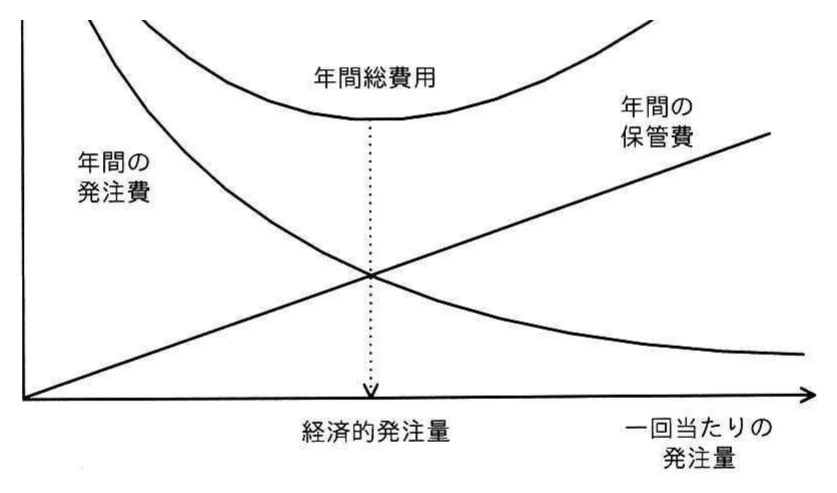 年間総費用・発注費・保管費と経済的発注量のグラフ