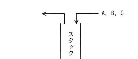 A,B,C が入力されスタックを経て出力される図