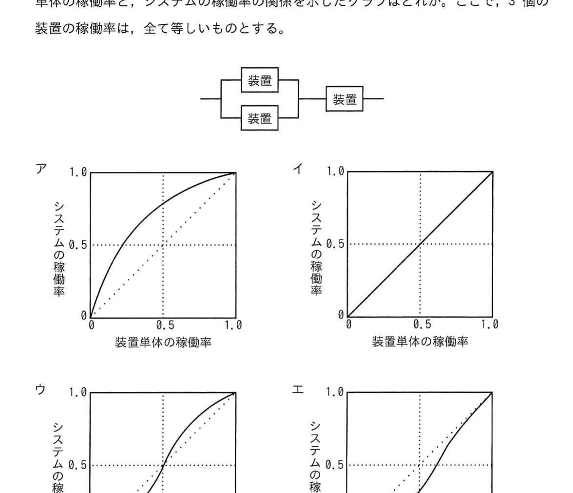 2台並列と1台直列のシステム構成と4つの稼働率グラフ