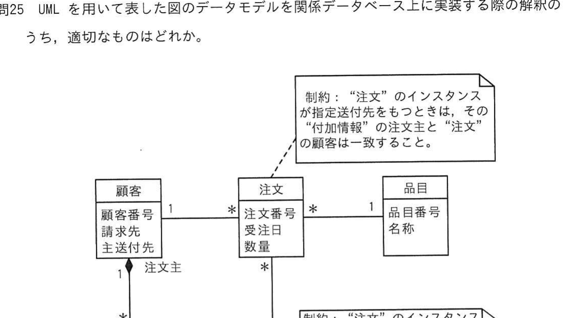 顧客・注文・品目・付加情報のクラス図と制約