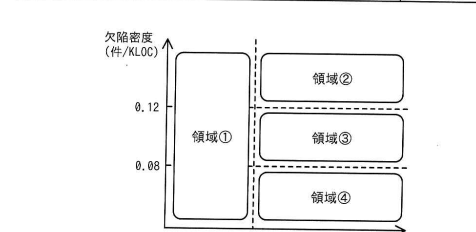 テスト密度と欠陥密度による領域①〜④の分析図