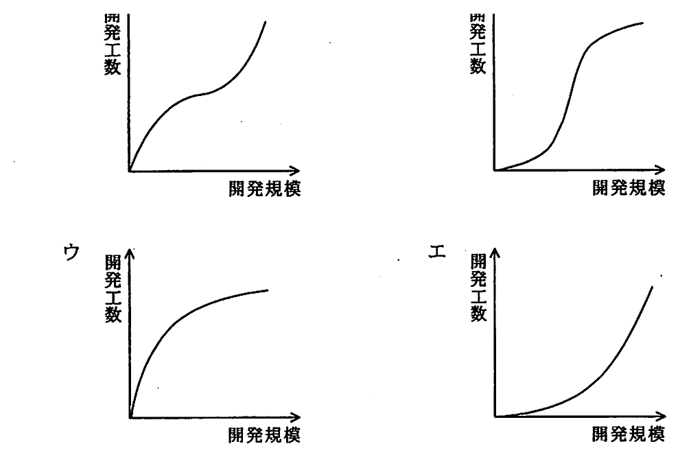 問19 開発規模と開発工数の関係