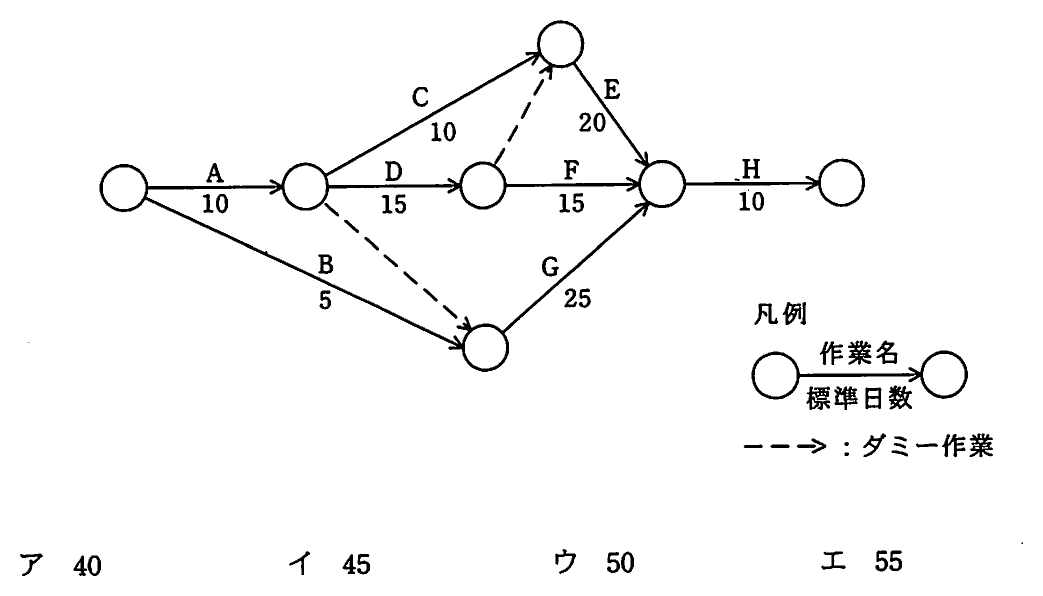 アローダイアグラム（各作業の標準日数とダミー作業を示した日程計画）