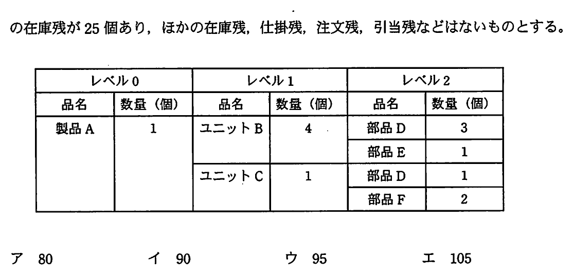 製品Aの部品表（レベル0:製品A、レベル1:ユニットB・ユニットC、レベル2:部品D・E・F）