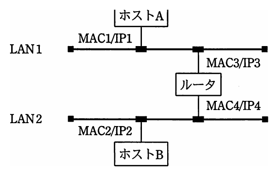 問12 ネットワーク構成