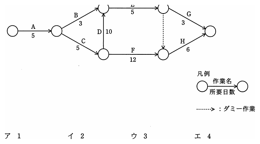 問19 アローダイアグラム