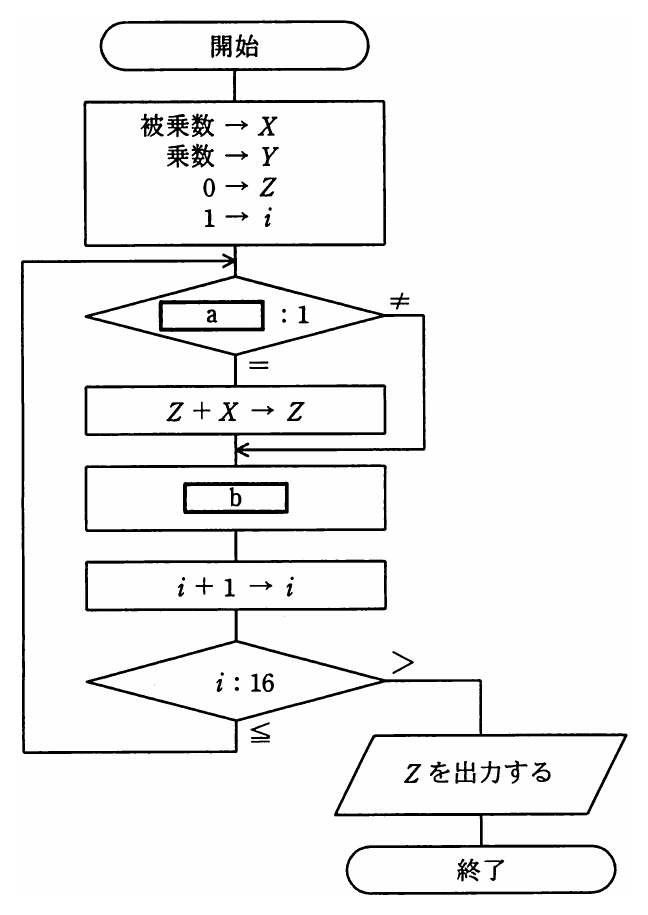 問2 シフト乗算の流れ図