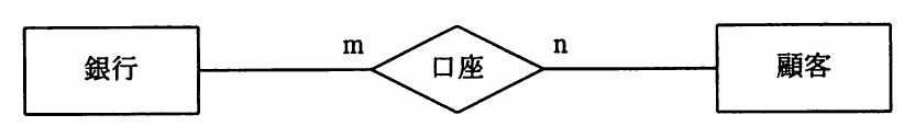 問11 銀行・口座・顧客のE-R図