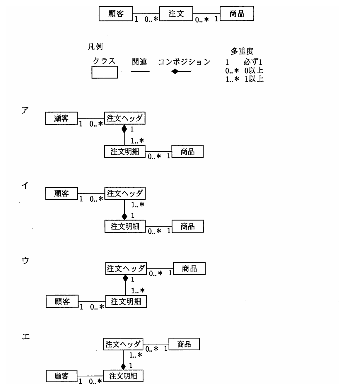 注文ヘッダと注文明細を用いた4つのクラス図(ア〜エ)