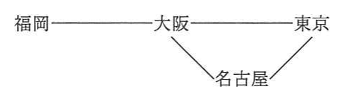 福岡−大阪−東京と名古屋を結ぶ回線網