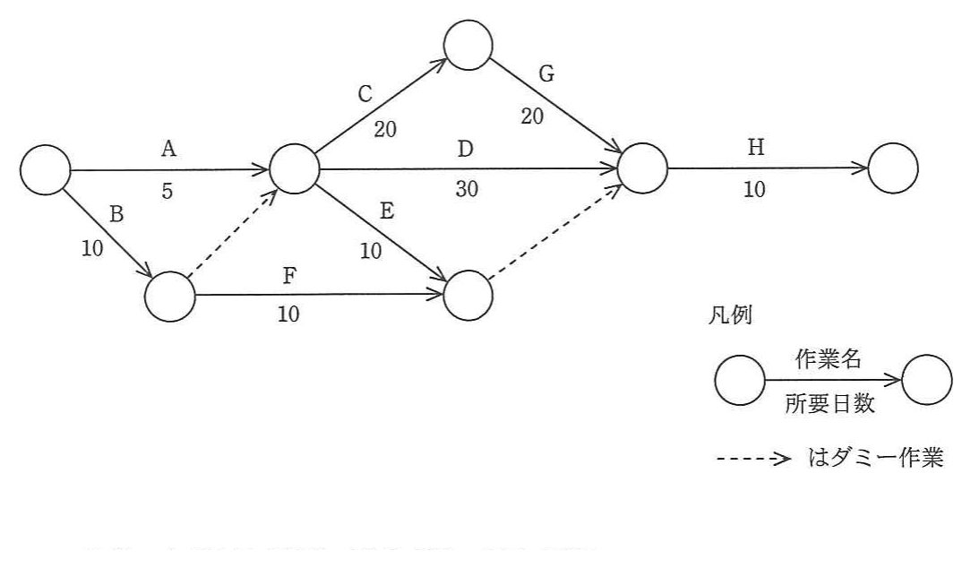 作業A〜Hで構成されるアローダイアグラム