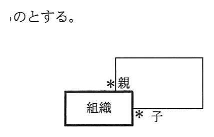 組織の自己参照E-R図