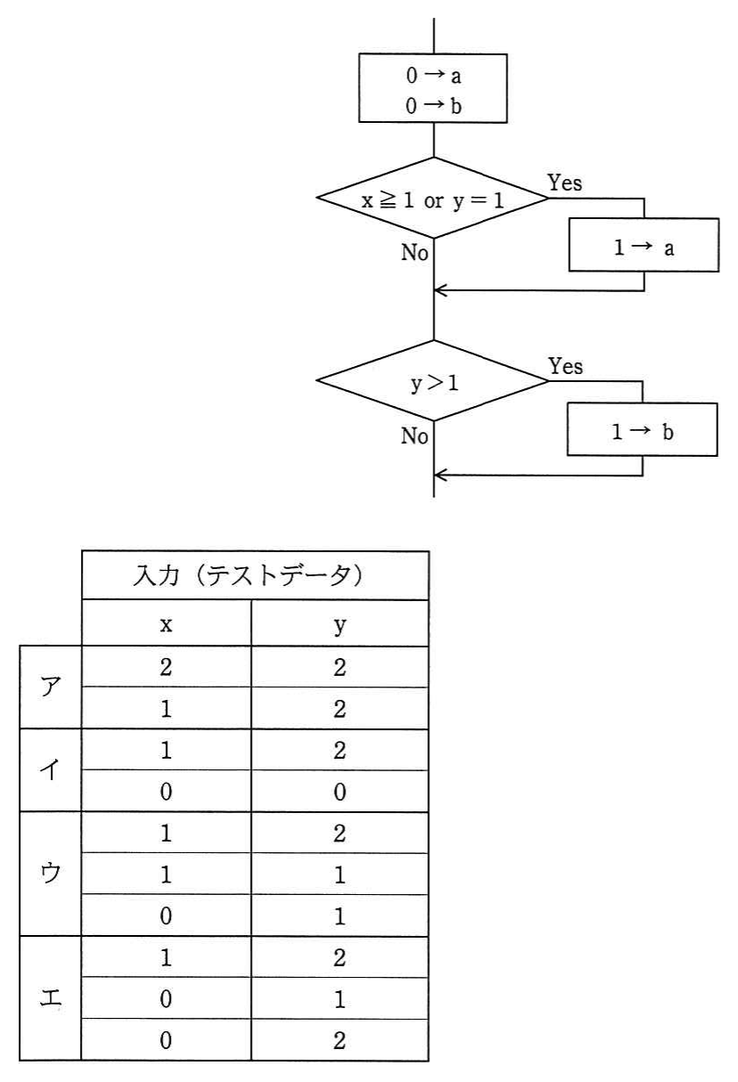 流れ図とテストデータ