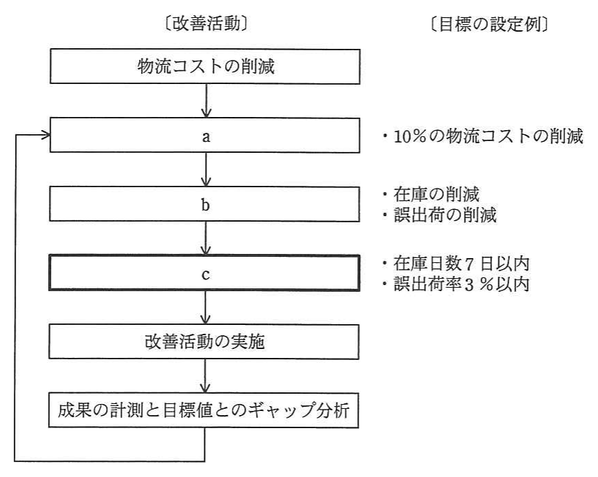 業務プロセス改善の図