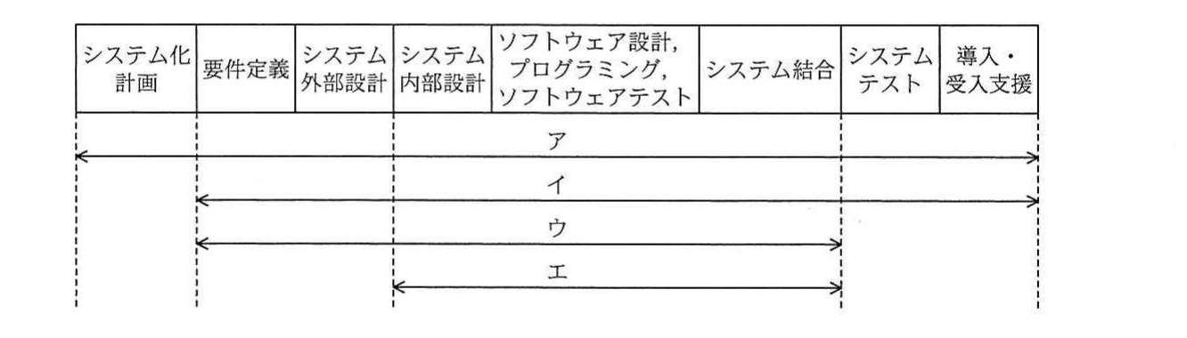 開発フェーズと契約形態