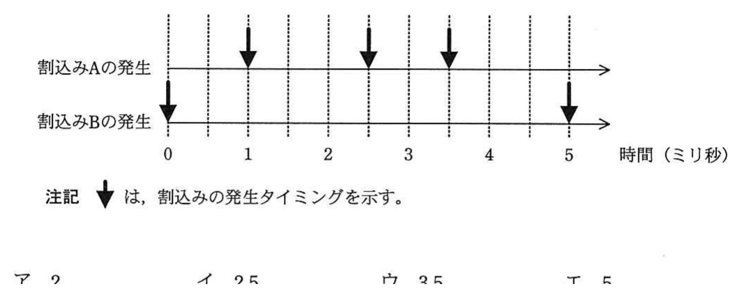 割込みの発生タイミング