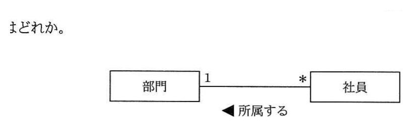 部門と社員のクラス図