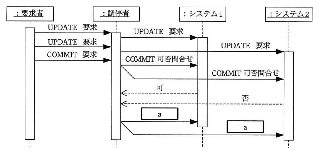 2 相コミットのシーケンス図