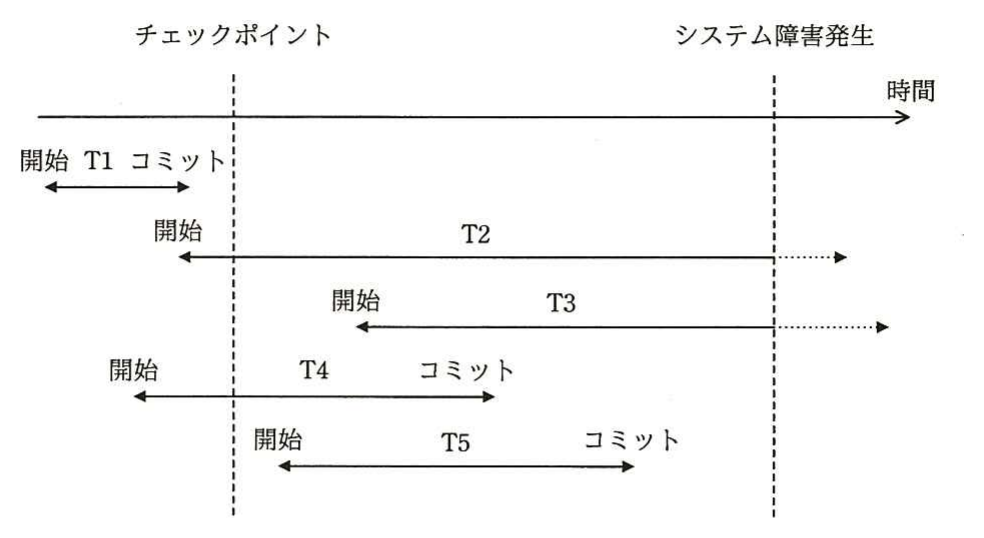 チェックポイントと障害発生のタイムライン