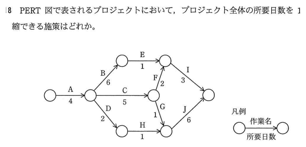 PERT 図