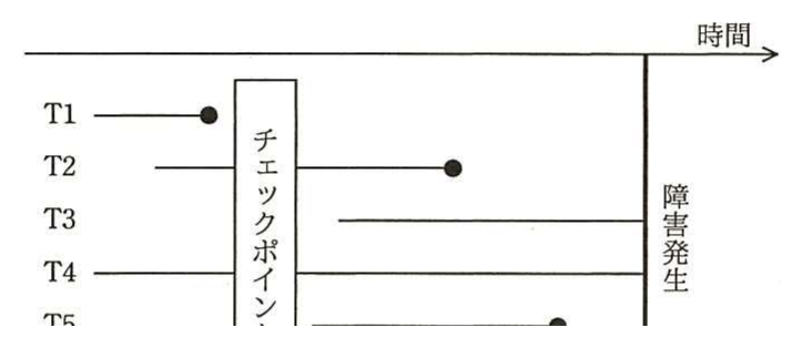 チェックポイントと障害発生のタイムライン