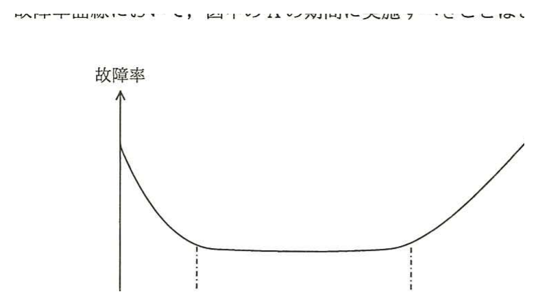 故障率曲線