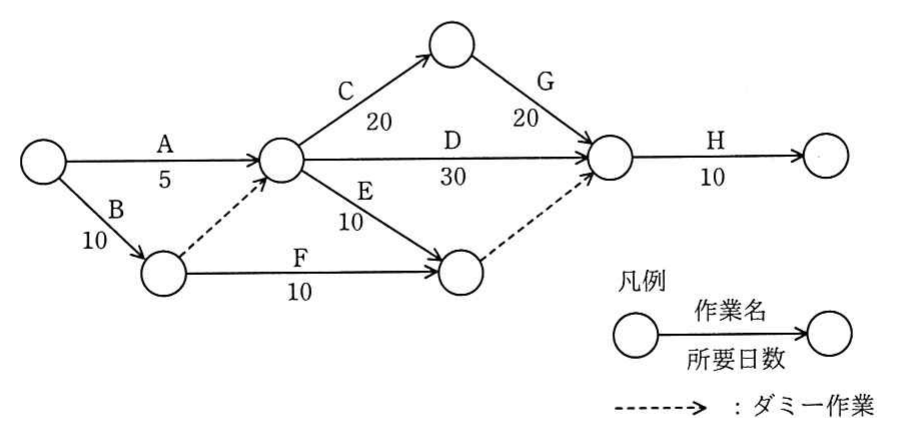 作業 A〜H から成るアローダイアグラム