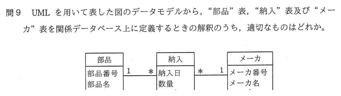 部品・納入・メーカの UML データモデル（部品 1—* 納入 *—1 メーカ）