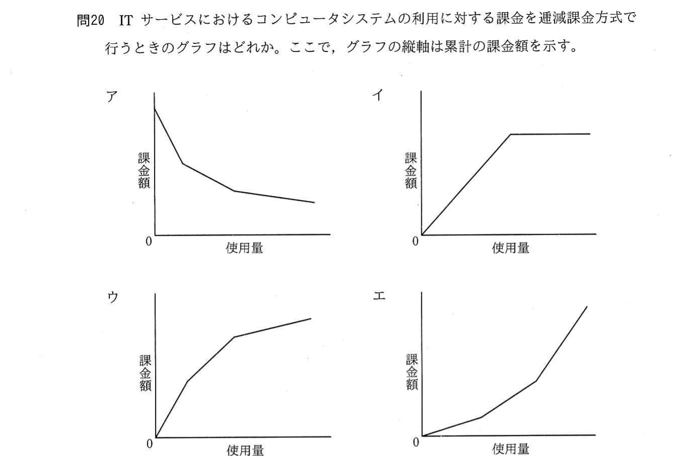 課金額と使用量の関係を表す 4 つのグラフ（ア〜エ）