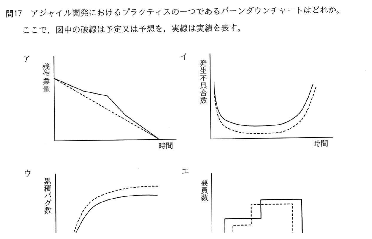 残作業量・発生不具合数・累積バグ数・要員数の 4 グラフ（ア〜エ）