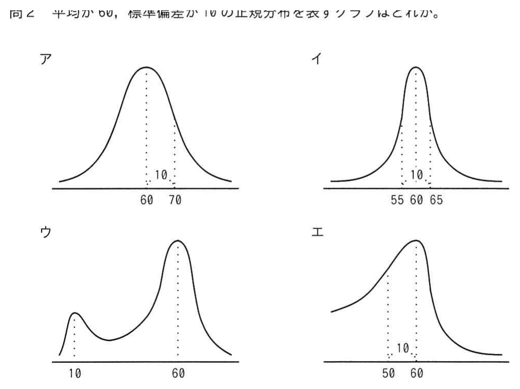 正規分布などを表す 4 つのグラフ（ア〜エ）
