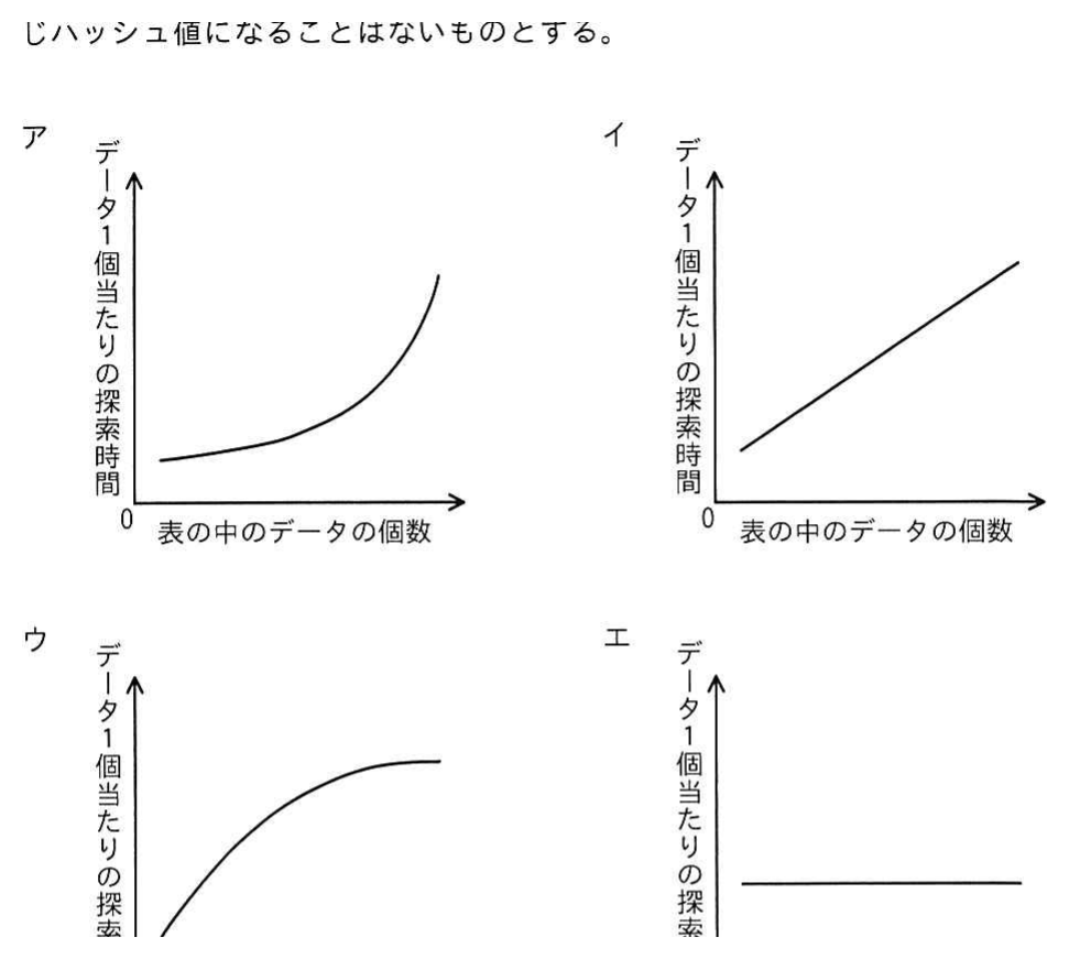 探索時間とデータ個数の関係を表す 4 つのグラフ（ア〜エ）