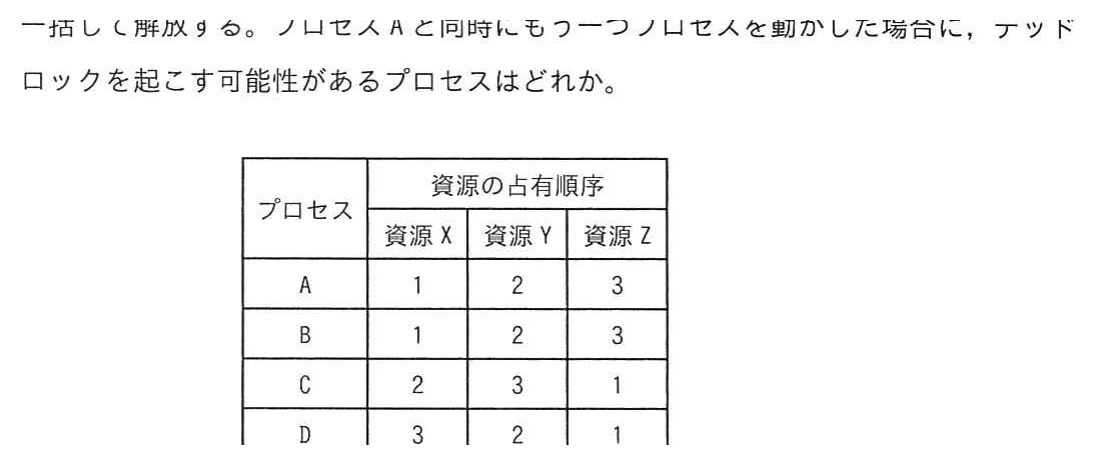 プロセスごとの資源の占有順序の表