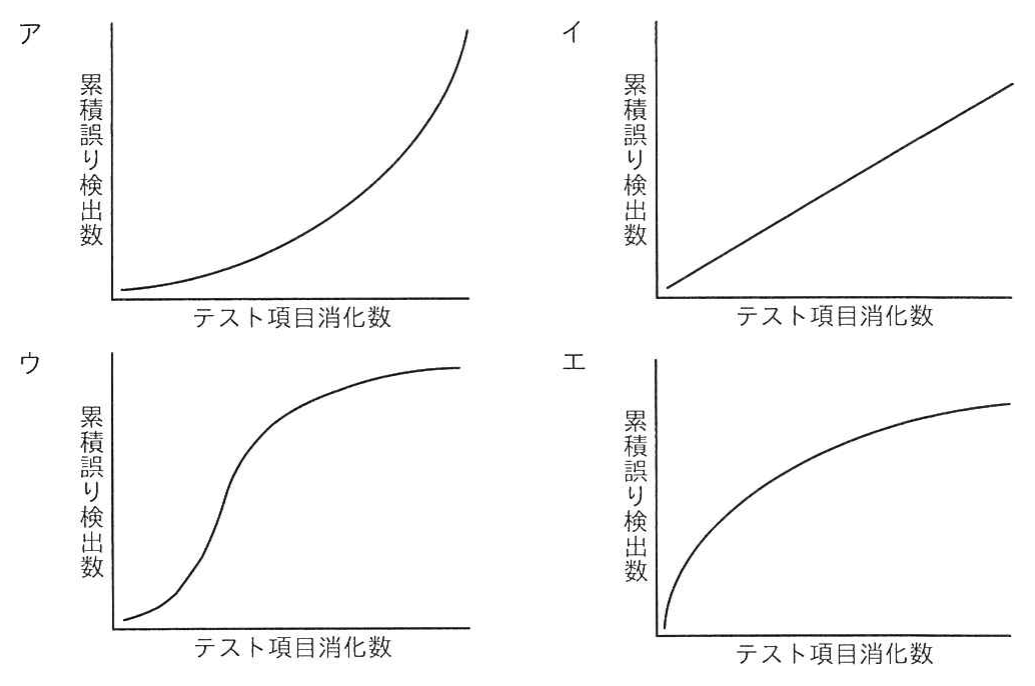 累積誤り検出数の4つの曲線（ア〜エ）