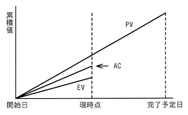 EVMのPV・AC・EVの推移を示すグラフ