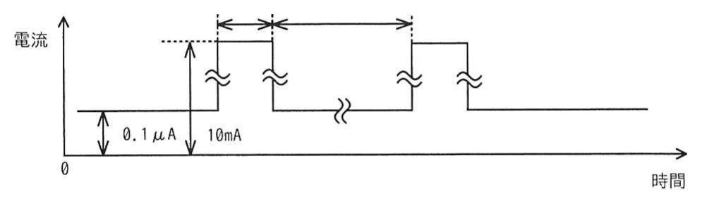 間欠動作の電流波形（動作時 10mA、待機時 0.1μA）