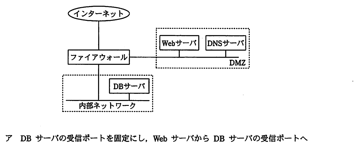 ネットワーク構成図（インターネット―ファイアウォール―DMZ（Webサーバ・DNSサーバ）／内部ネットワーク（DBサーバ））