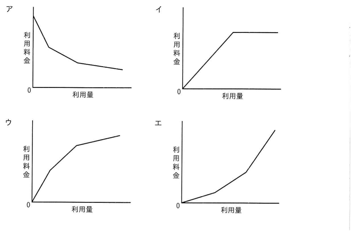 課金方式を表す4つのグラフ（ア〜エ）
